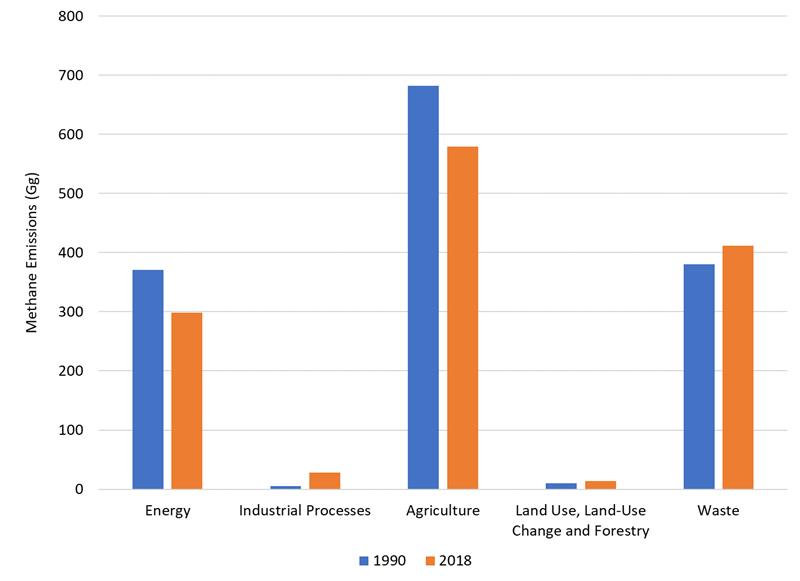 Change in Methane Emissions by Sector, 1990 and 2018